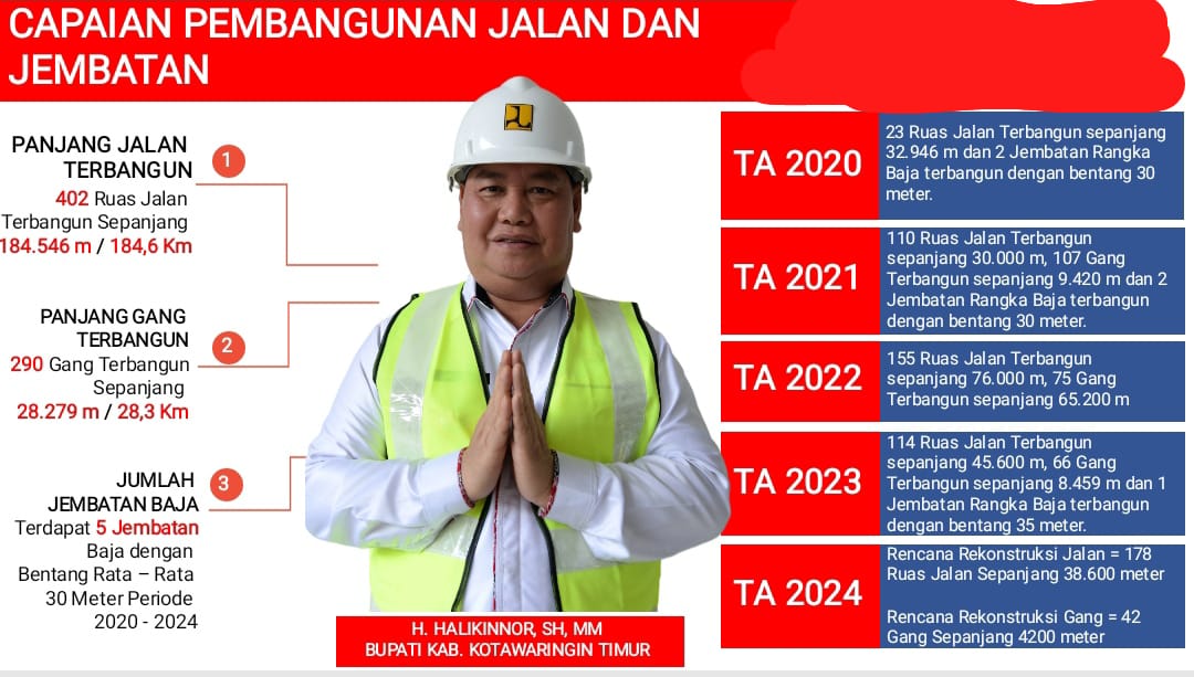 Tabel pembangunan infrastruktur