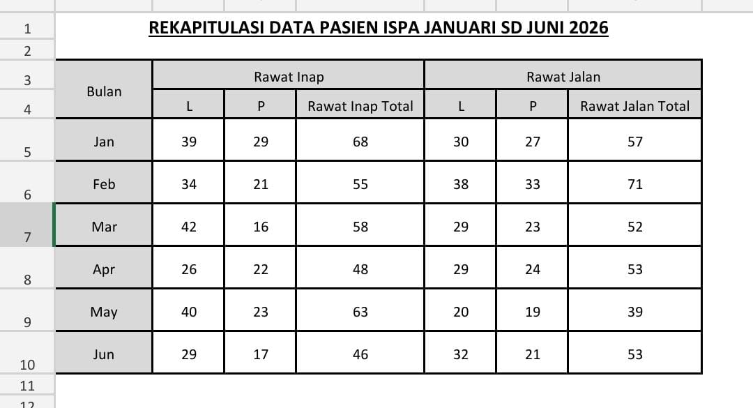 453 Warga Kotim Terpapar ISPA